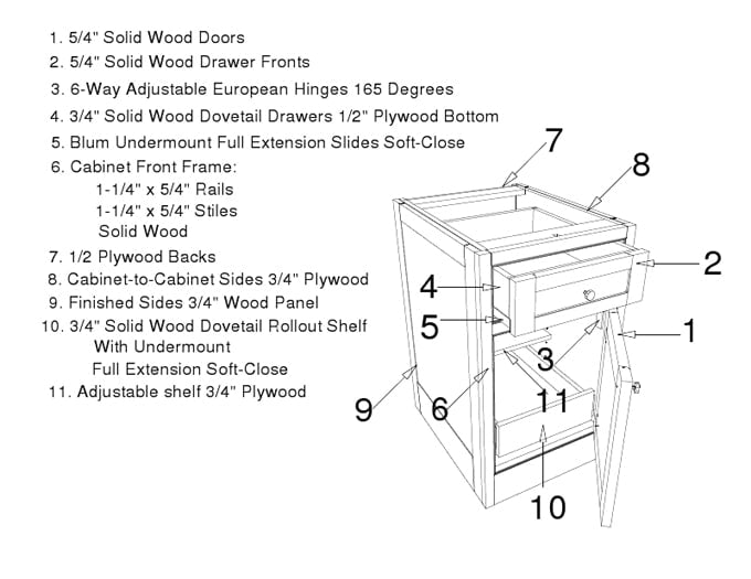 Custom cabinet construction diagram showing solid wood doors, dovetail drawers, plywood cabinet boxes, Blum soft-close slides and adjustable European hinges.